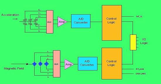 Block diagram of the STMicroelectronics LSM303C eCompass chip (Image: STMicroelectronics)